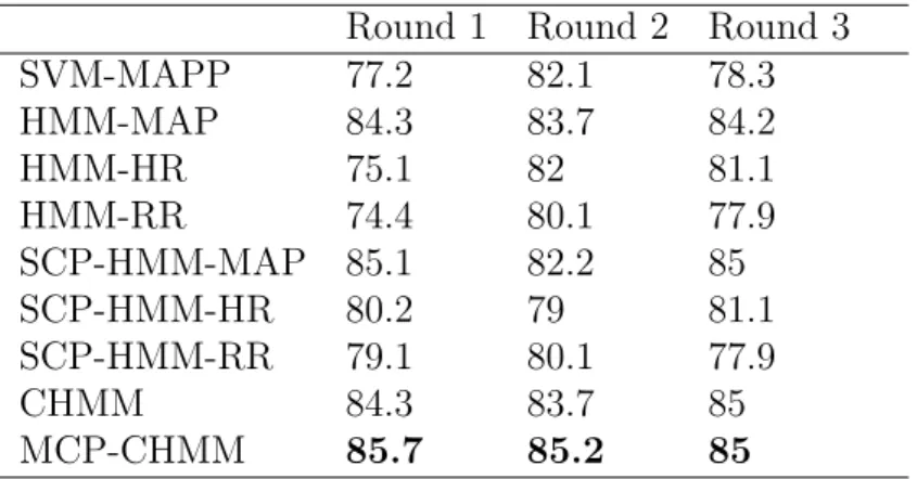Table 5: A comparison of different models using 5-fold CVA at t gap = 30 mins and t obs = 90 mins