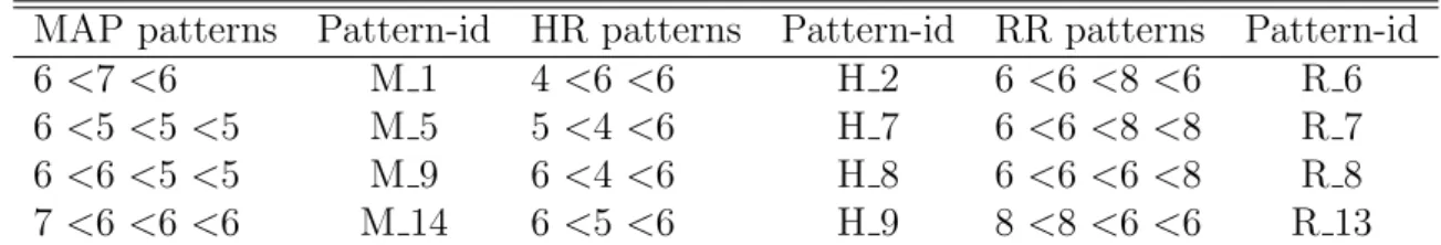 Table 8: Visualizing contrast sequence patterns matching the three variables MAP, HR and RR