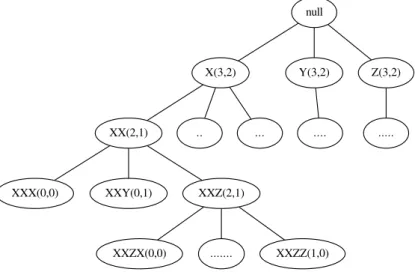 Figure 1: A Lexicographic Sequence Tree (LST) growing candidate sequences using 3 symbols as X, Y, Z
