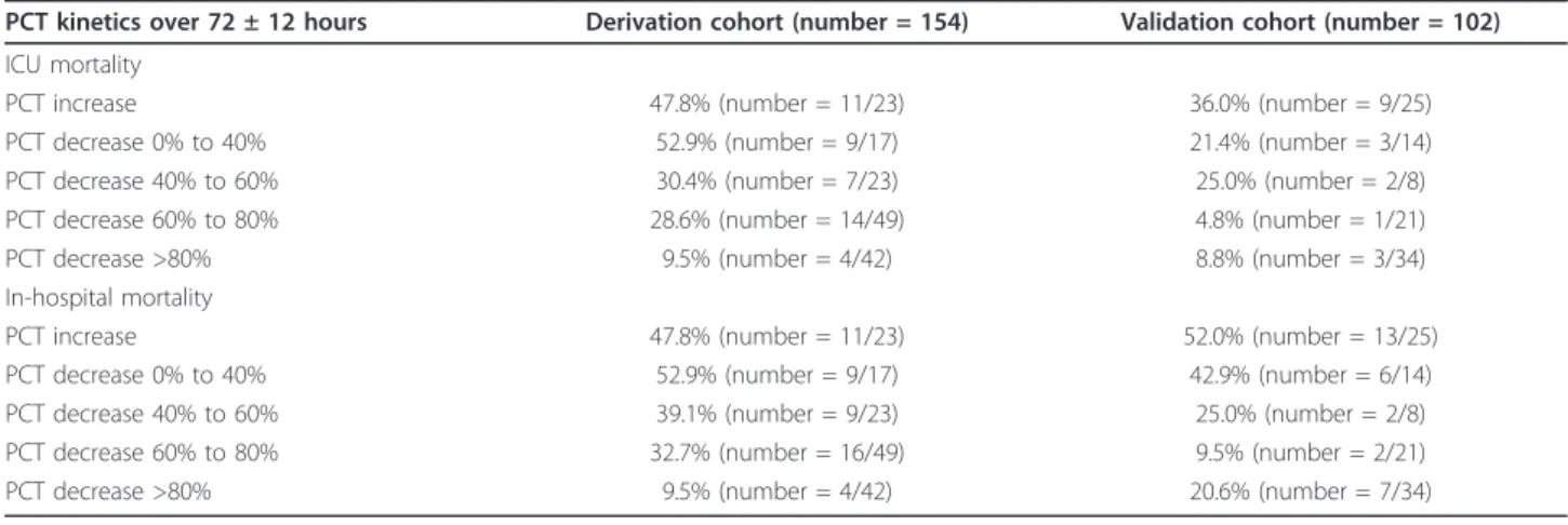 Table 4 Sensitivity, specificity, positive and negative predictive values for ICU and in-hospital mortality at different PCT kinetics cut-offs