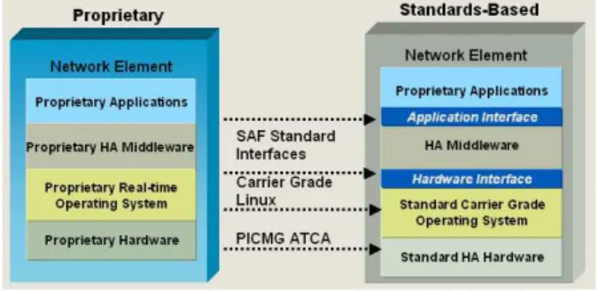 Figure 1: From Proprietary to Open Solutions