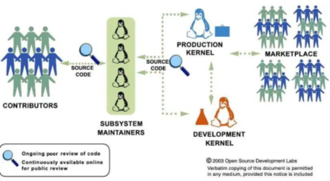 Figure 2: Open development process of the Linux kernel
