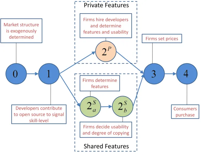 Figure 1: Sequence of Stages in Model