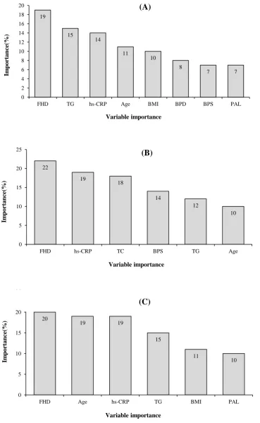 Fig. 1. The importance of input variables in MLR (A), ANN (B), and SVM (C) models. 