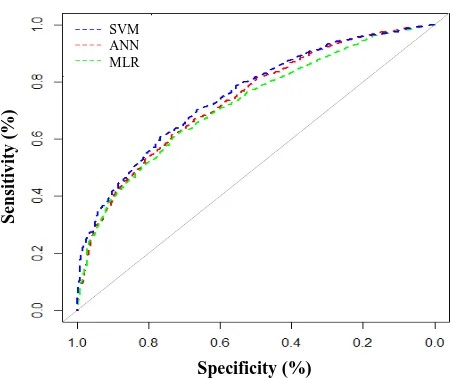 Fig. 2. ROC curves of the SVM, ANN, and MLR models in testing dataset.  