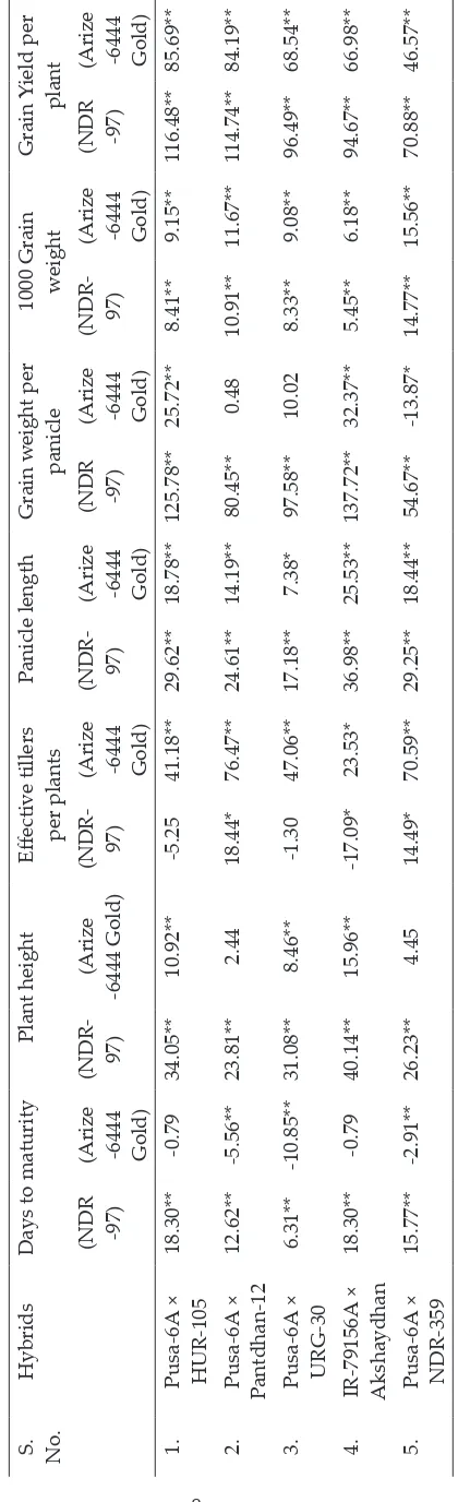 Table 3: Standard Heterosis (%) of top five high yielding hybrids for yield and yield traits in rice