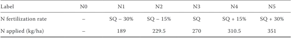 Table 1. Paddy rice field nitrogen (N) treatments (SQ – standard N rate)