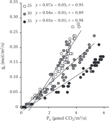 Figure 4. Correlations between photosynthetic rate (Pn) and stomatal conductance (gs) of cotton under three different temperatures (25, 30, and 35°C)
