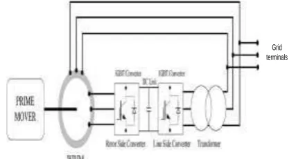 Figure 1. Basic block diagram of DFIG generator with  back to back converter.  