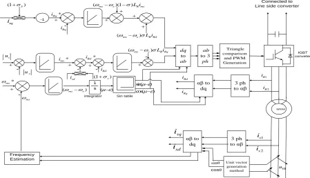 Figure 2. Vector diagram of field oriented control 