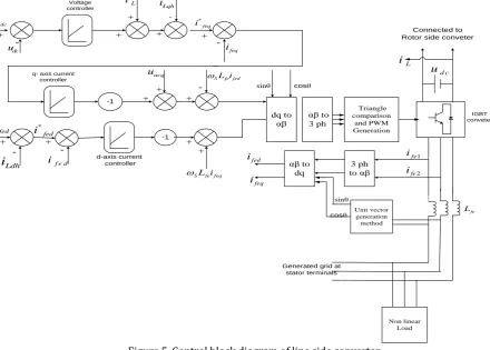 Figure 5. Control block diagram of line side converter 