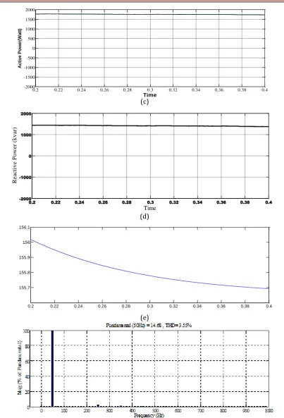 Figure 6. Simulated performance of(a) stator voltage (b) stator current (c) active power (d) reactive power (e) rotor (f) speed (f) Total Harmonics Distortion of  VFC for DFIG based   under variable wind speed 8 m/s with PI controller (at 