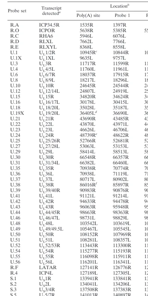 TABLE 1. Locations of speciﬁc 75-mer probes onthe HSV strain 17syn� genome