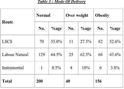 Table 3 : Mode Of Delivery 