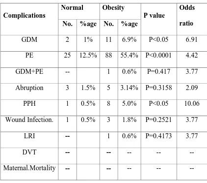Table 5: Odds Ratio Between Obesity And Normal Weight 