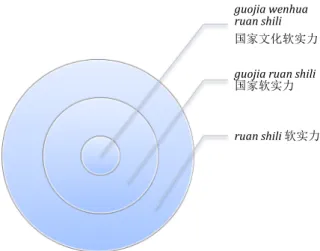 Figure 1: San ge tongxin yuan  —  - Three concentric circles. 