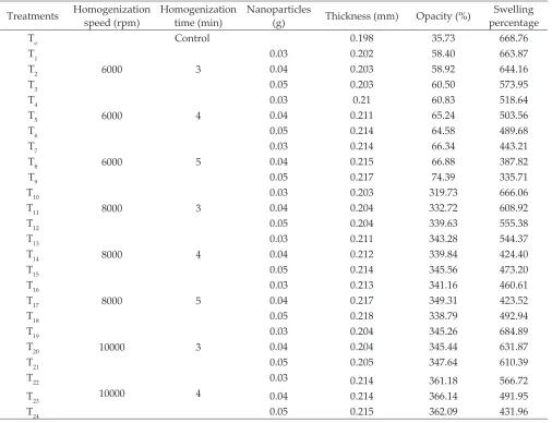 Table 1. The thickness (mm), opacity (%) and swelling percentage of SPI based nano-functionalized packaging film
