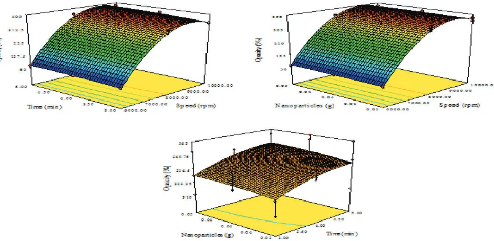 Figure 1. Effect of homogenization speed, time and quantity of nanoparticles on thickness (mm) of SPI based packaging film