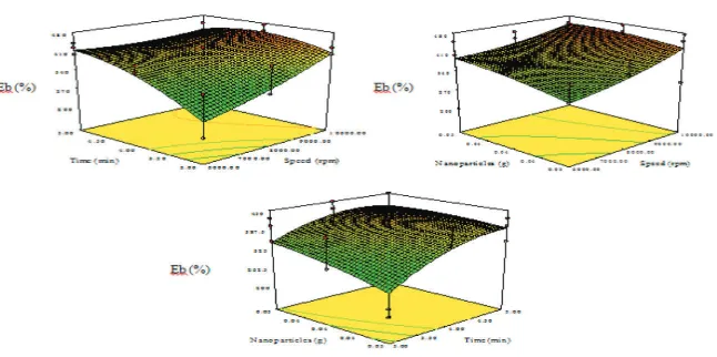 Figure 3. Effect of homogenization speed, time and quantity of nanoparticles on tensile strength (MPa) of SPI based packaging film
