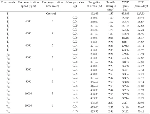 Table 2: The elongation at break, tensile strength, WVP, OTR of SPI based nanofunctionalized packaging film
