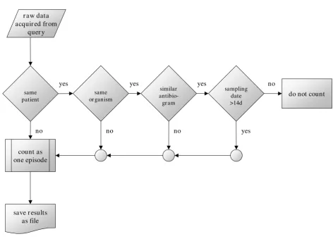 Figure 1Flowchart of the "if/then" rules of duplicate-free method (DFM)Flowchart of the "if/then" rules of duplicate-free method (DFM).