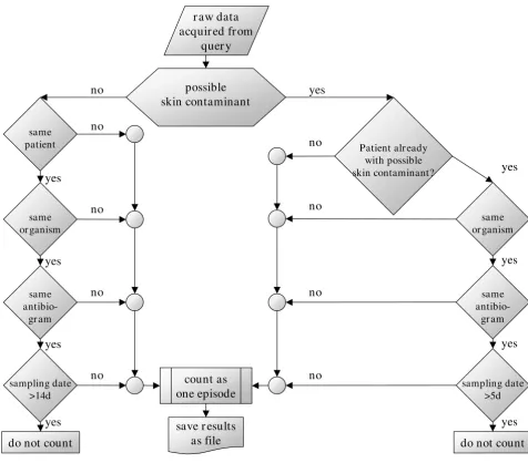 Figure 2Flowchart of the "if/then" rules of contaminant-free method (CFM)Flowchart of the "if/then" rules of contaminant-free method (CFM).