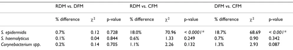 Table 1: Comparison of the spectrum and ranking of microorganisms identified from blood cultures in 13 ICUs (1998–2004), analyzed by different data pre-processing methods.