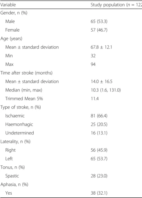 Table 2 Descriptive statistics for the EQ-5D, SIS, SULCS, andMESUPES scales in the study population (n = 122)