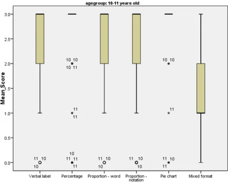 Figure 5Mean, range and interquartile range of cup game scores for children aged 10–11 years old per formatMean, range and interquartile range of cup game scores for children aged 10–11 years old per format.