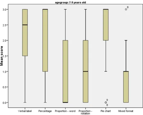 Table 6: Median and interquartile ranges of certainty scores per format by age group.