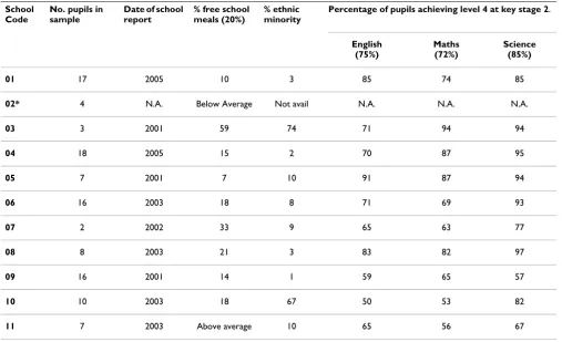 Table 1: Information about the schools included in sample.