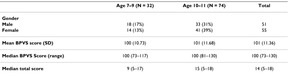 Table 2: Demographic information of participants.