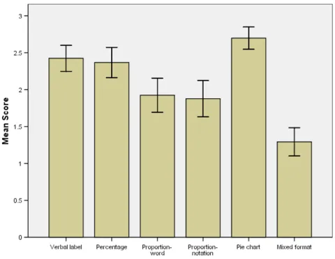 Figure 4Mean cup game score and 95% confidence intervals per format for entire sampleMean cup game score and 95% confidence intervals per format for entire sample.