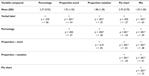 Table 5: Number and percentage of children achieving maximum scores on each format with 95% confidence intervals.