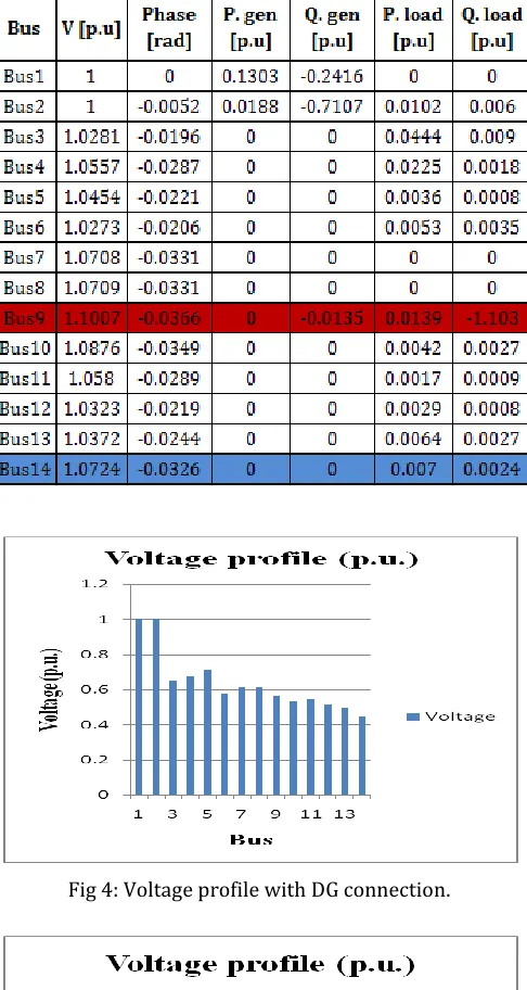 Table 4: Power Flow Comparison Result 