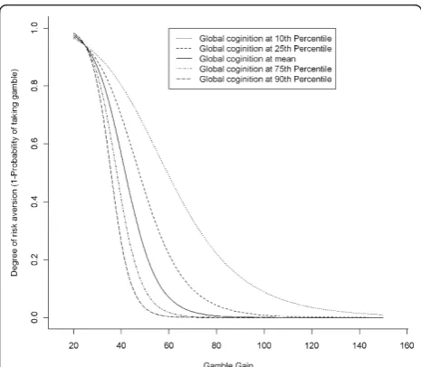 Figure 1 Association of cognition with risk aversion as derivedfrom a mixed effects model