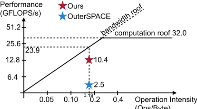 Figure 16. Dissecting the performance gain. The performance first drops due to the increased memory access of partially merged results, but it enables next three optimizations that reduce memory access more effectively: matrix condensing and Huffman tree s