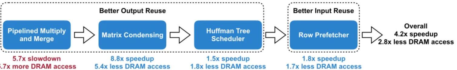 Figure 2. Four innovations in SpArch. The first slowdown is because of the excessive memory access of partially merged results when the number of partial matrices is much larger than merge tree parallelism