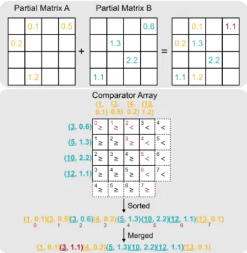 Figure 4. Hierarchical Comparator Array. We break the input array into multiple chunks and use a top level comparator array to decide which pairs of chunks will be fed to low level comparator arrays.