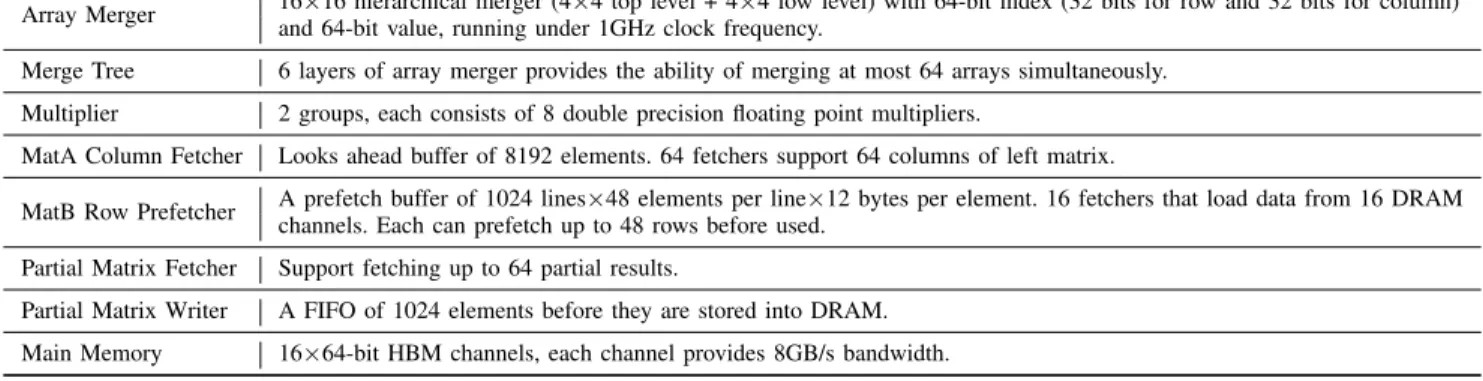 Table I A RCHITECTURAL S ETUP OF S P A RCH . SpArch OuterSPACE Technology 40nm 32nm Area 28.49 mm 2 87 mm 2 Power 9.26W 12.39W DRAM HBM@128GB/s HBM@128GB/s Bandwidth 68.6% 48.3% Utilization Table II