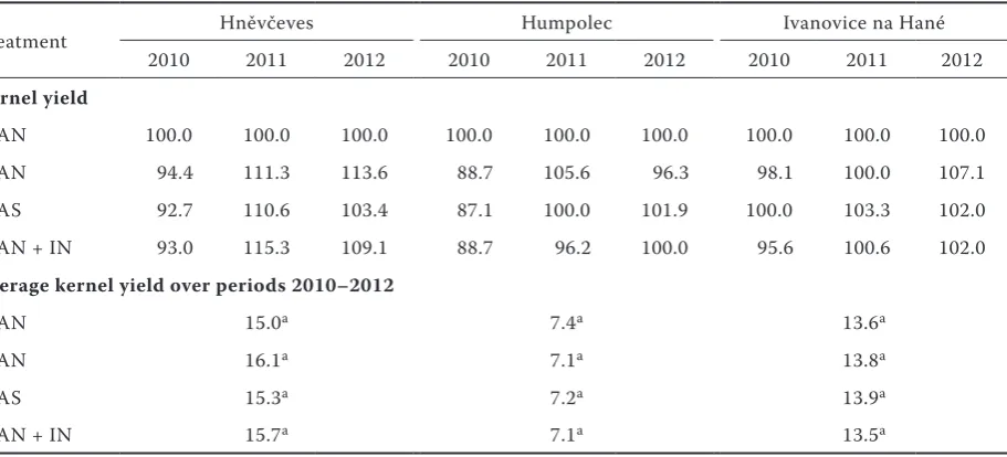 Table 7. Kernel yield (%; conventional treatment (CAN) = 100%) and average kernel yield over periods 2010–2012 (14% moisture, t/ha)