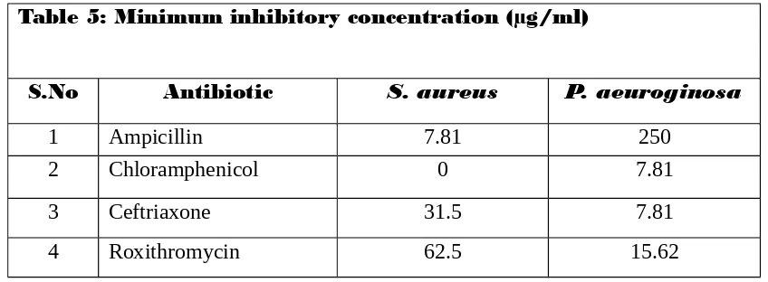Table 5: Minimum inhibitory concentration (µg/ml)
