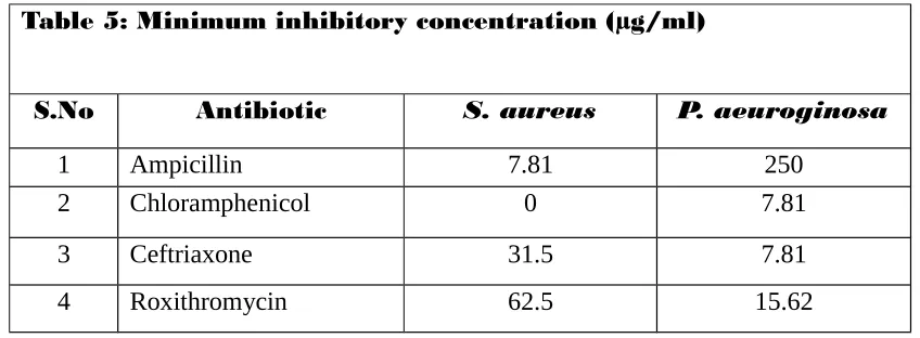 Table 5: Minimum inhibitory concentration (µg/ml)