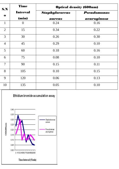 Table 7: Ethidium bromide accumulation assay
