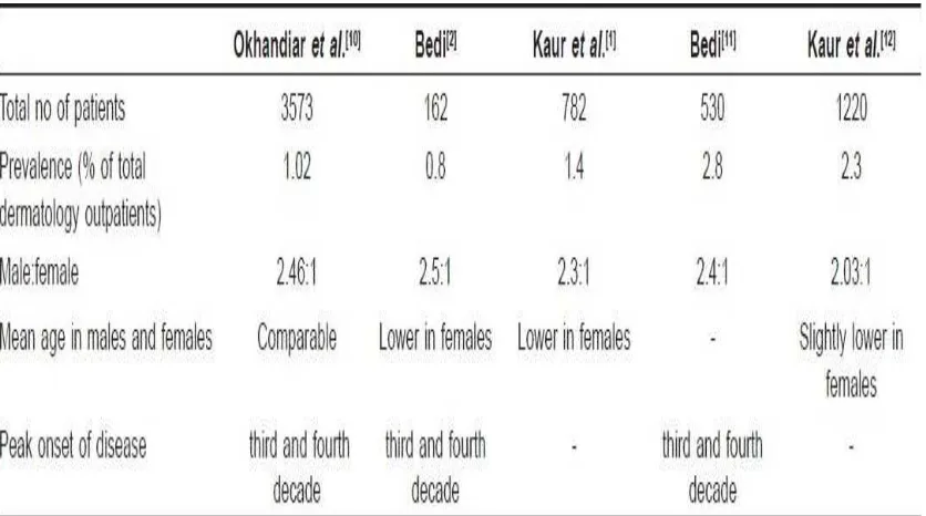 Table 1 :Epidemiological studies on psoriasis from India