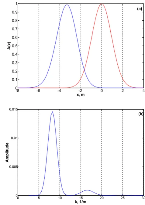 Figure 1. Initial conditions for the temporal evolution computations. A) Envelope shape Fig