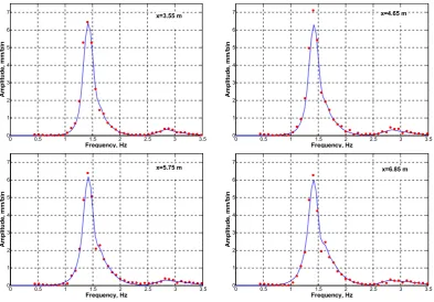 Fig. 4. Variation of the frequency spectra along the tank: symbols – experiments, line – simulations.Figure 4