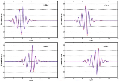 Figure 5. The instantaneous surface elevation at various instants:       experiments;        simulations 