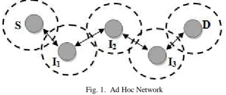 Fig. 1.  Ad Hoc Network 