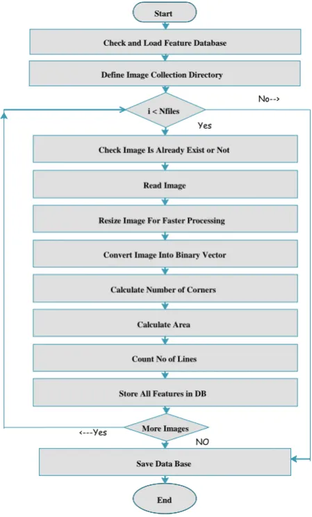 Figure 2.1 Image retrieval architecture. 